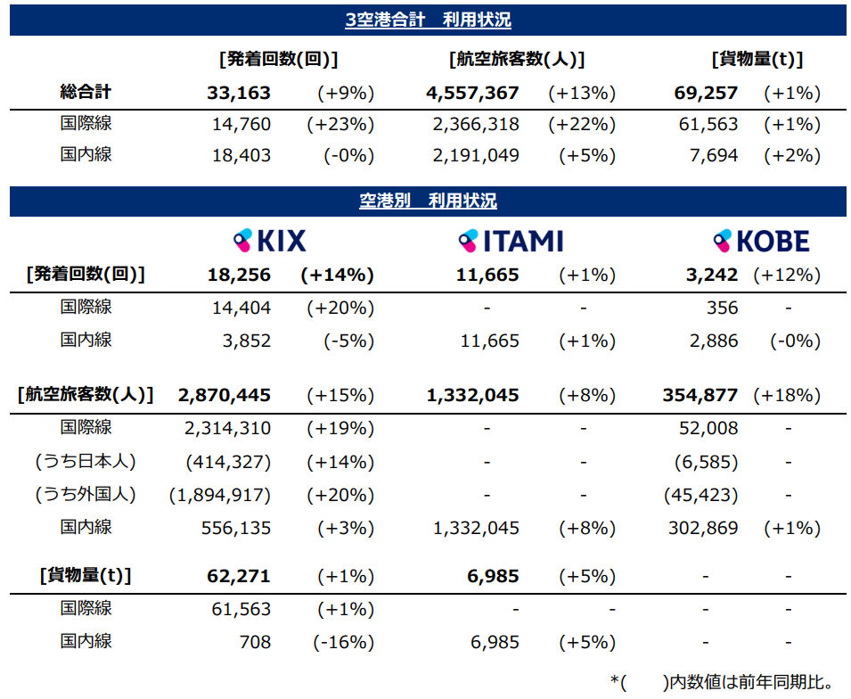利用状況 / Traffic report
