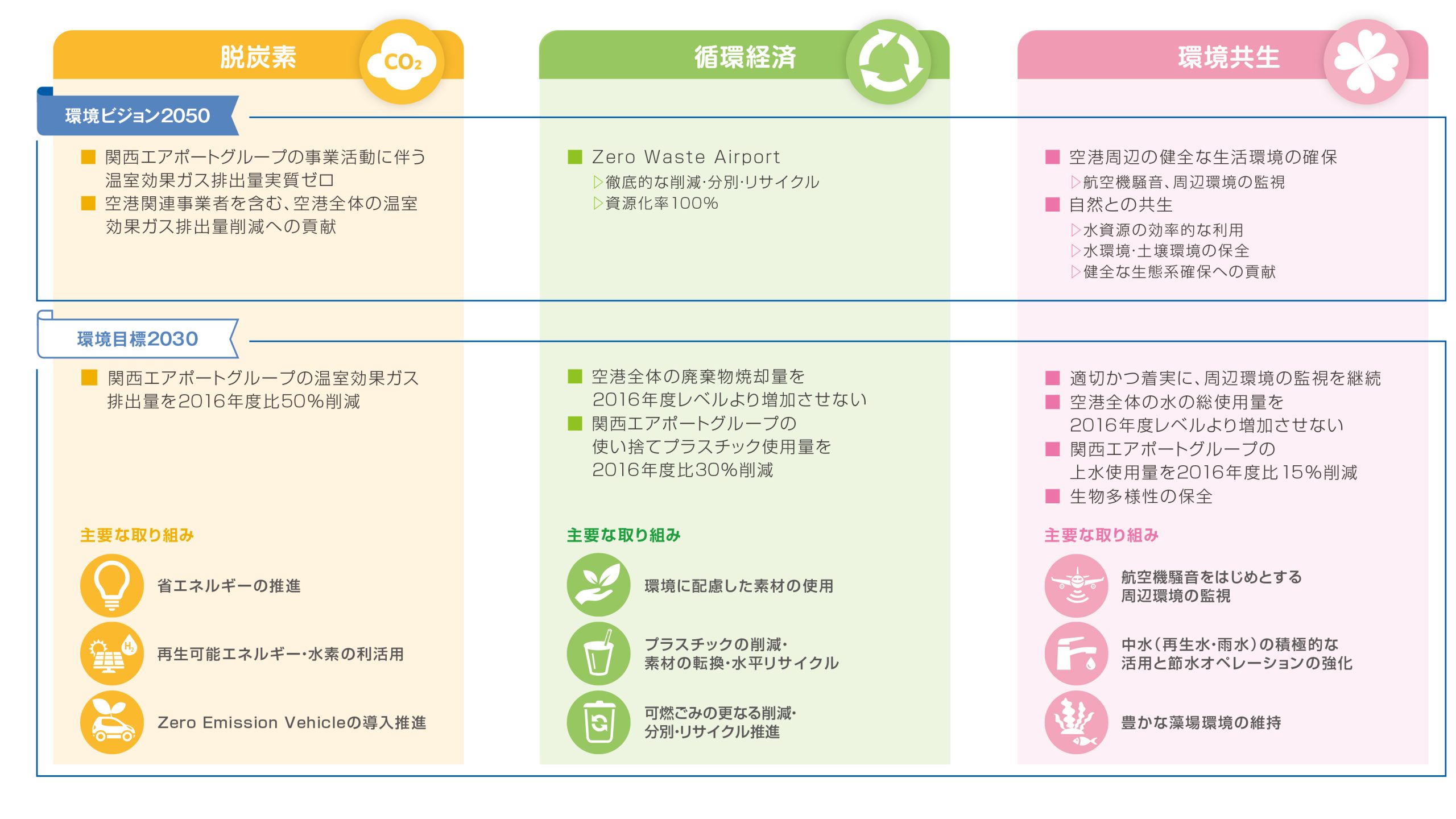 環境ビジョン2050 ・ 環境目標2030の図版／Diagram of Environmental Vision 2050 and Environmental Goals 2030