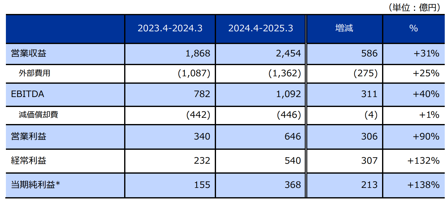 連結損益計算書の表 / Consolidated Profit and Loss Statement