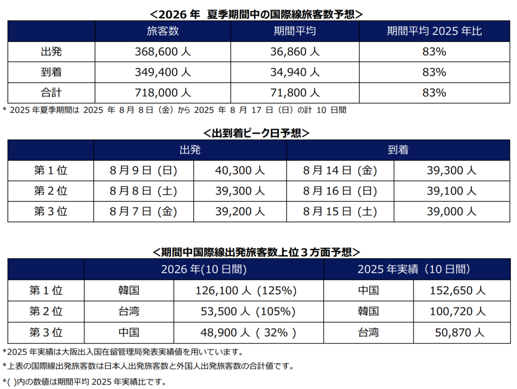 国際線旅客数予想/Forecast of International Passenger Traffic