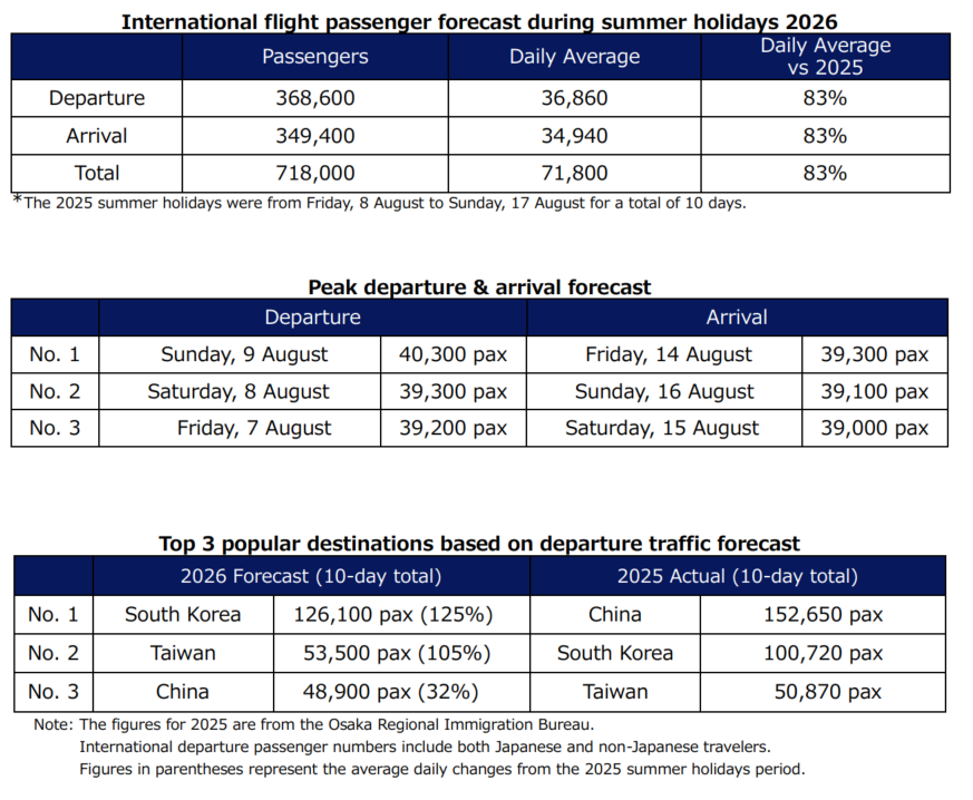 国際線旅客数予想/Forecast of International Passenger Traffic