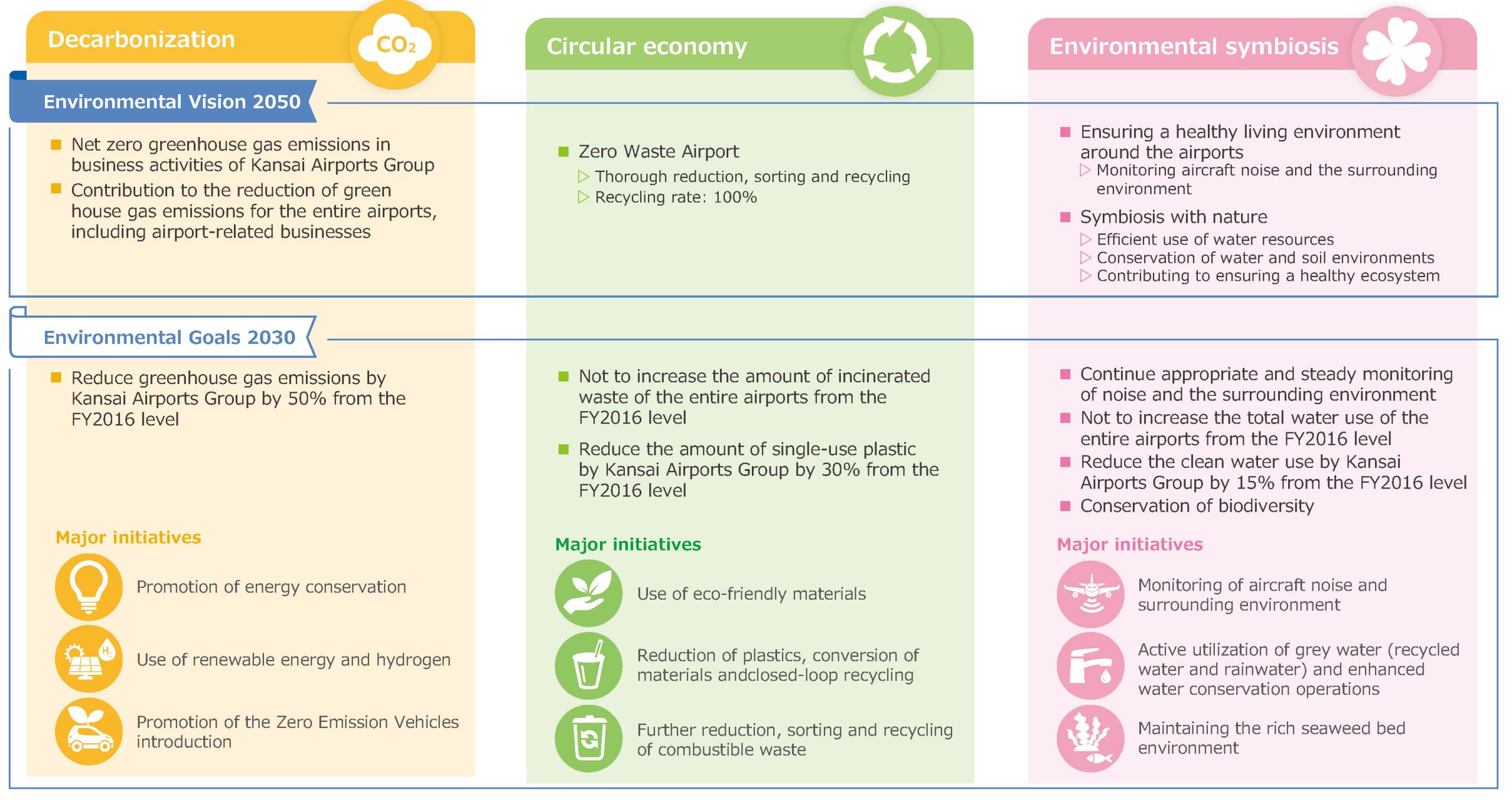 環境ビジョン2050 ・ 環境目標2030の図版／Diagram of Environmental Vision 2050 and Environmental Goals 2030