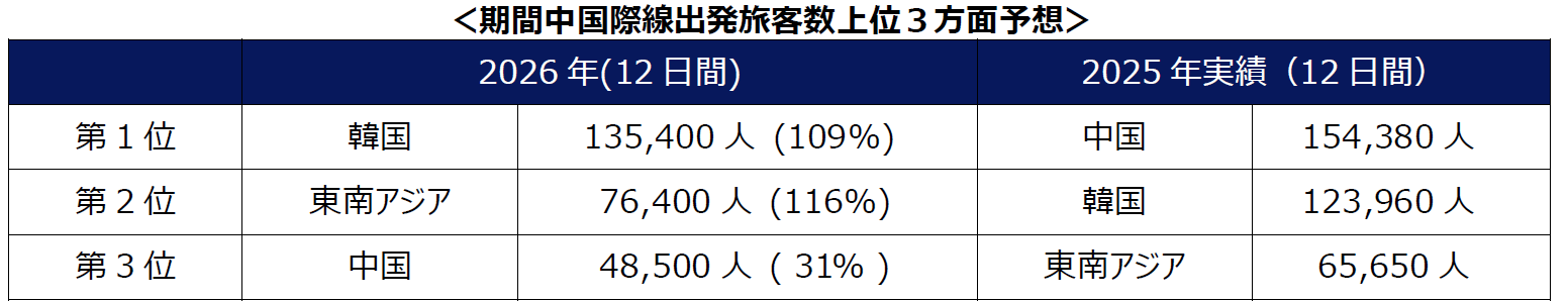上位３方面/Top 3 popular destinations