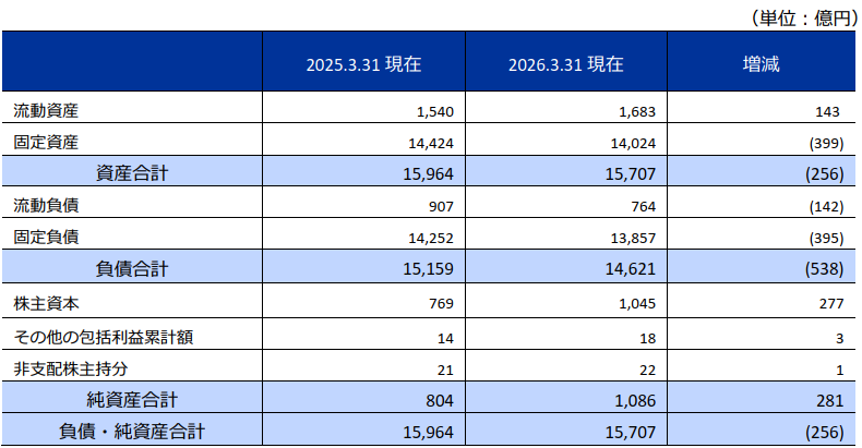 連結貸借対照表/Consolidated Balance Sheet