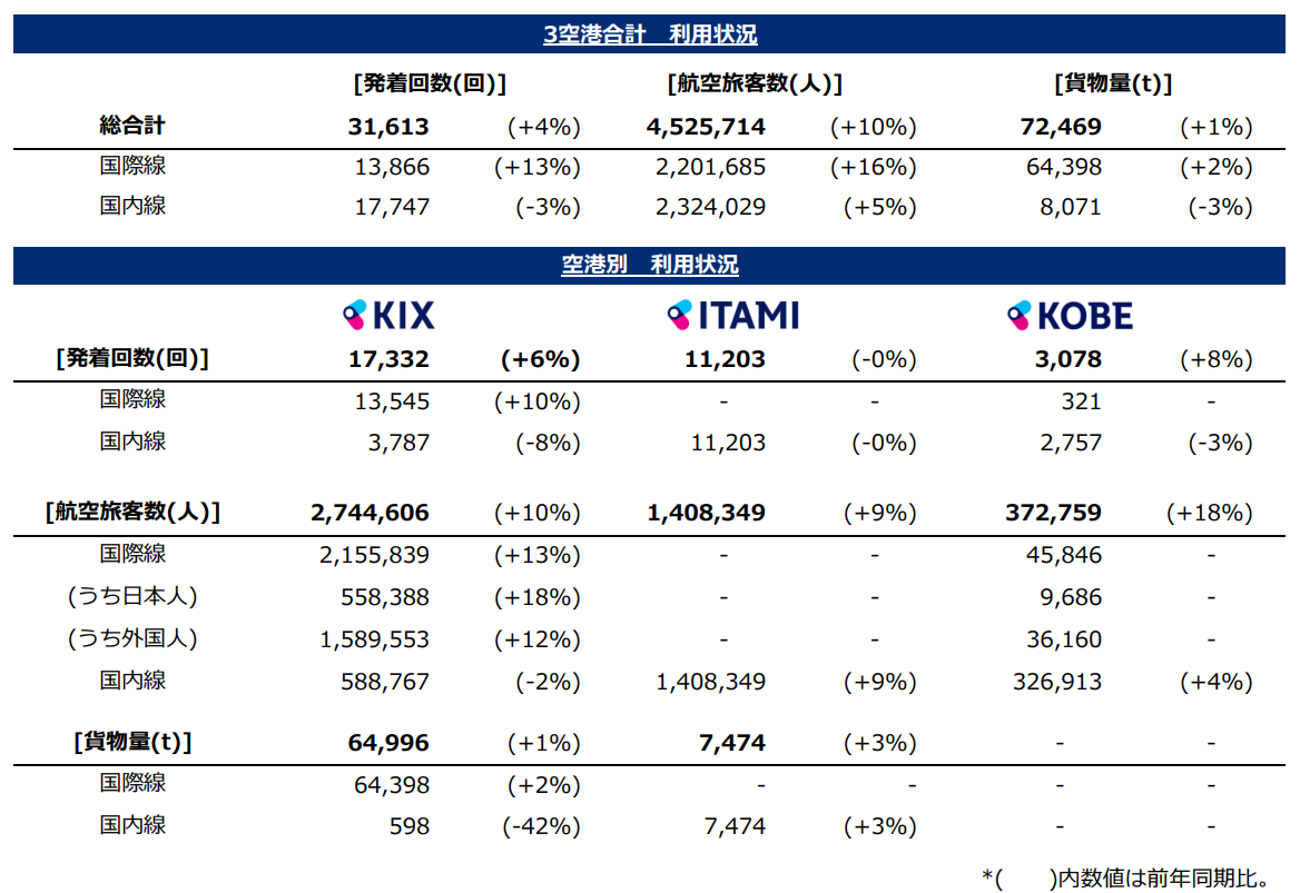 利用状況 / Traffic report