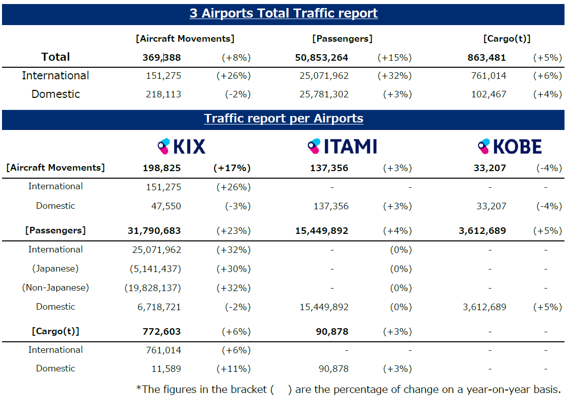 利用状況/traffic report