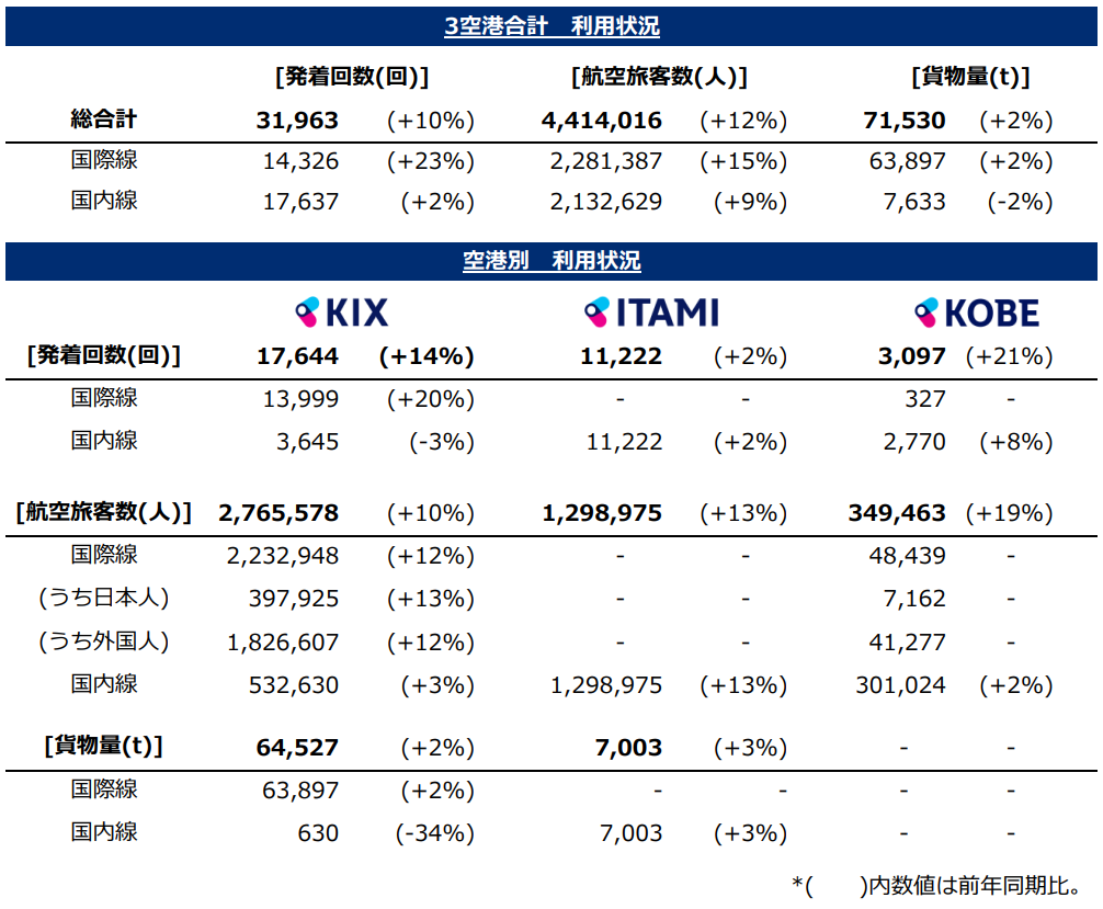 利用状況 / Traffic report