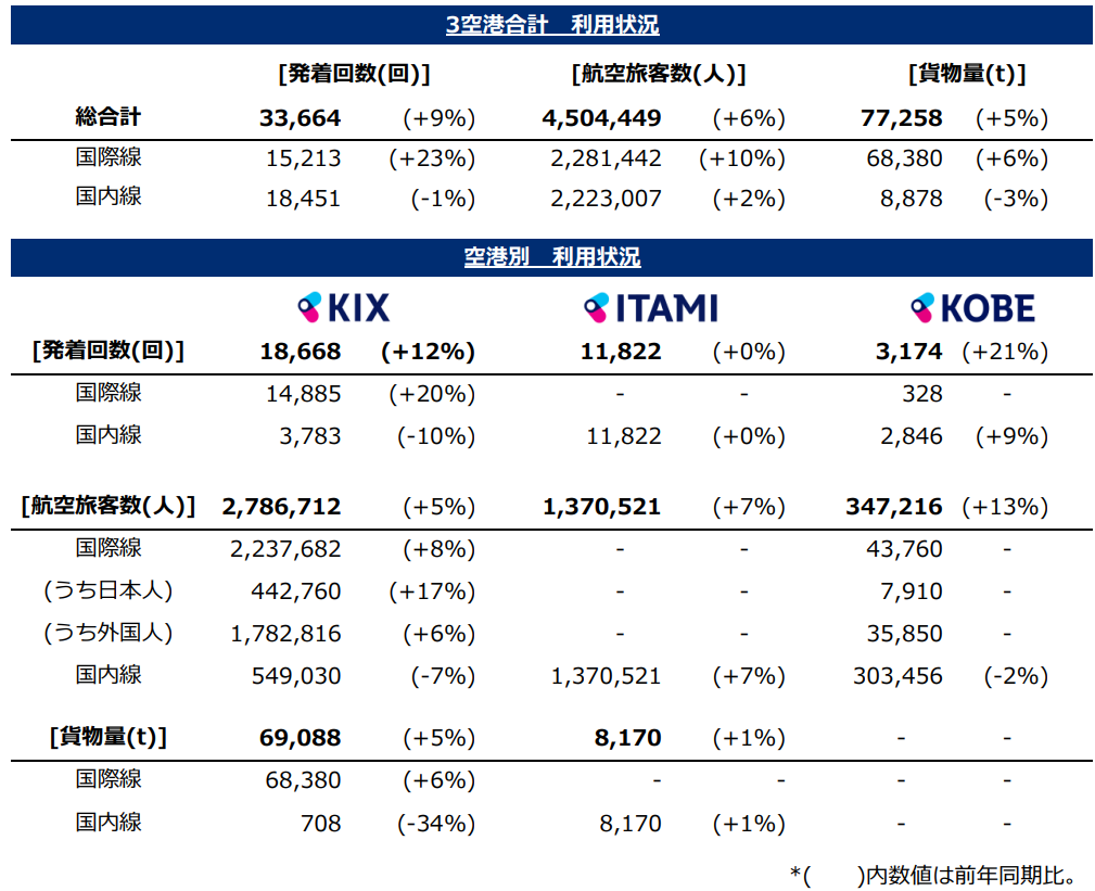 利用状況 / Traffic report
