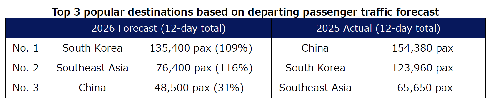 上位３方面/Top 3 popular destinations