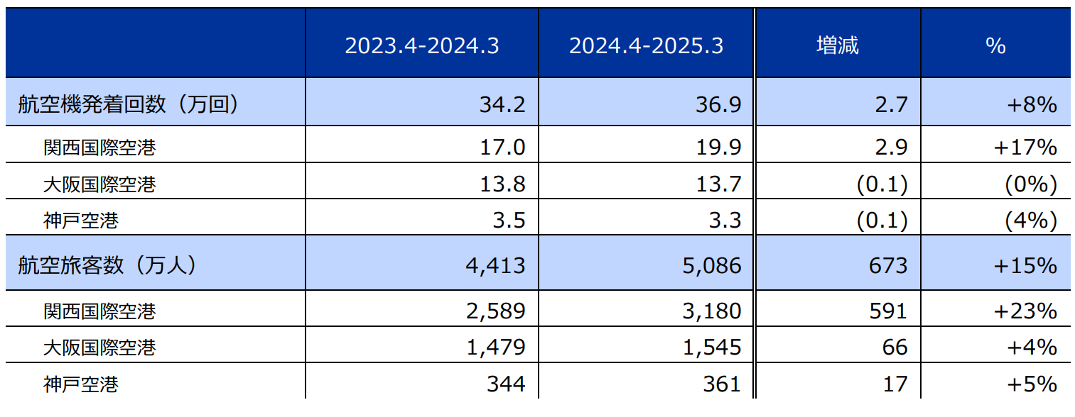航空需要の状況 / Aviation Traffic