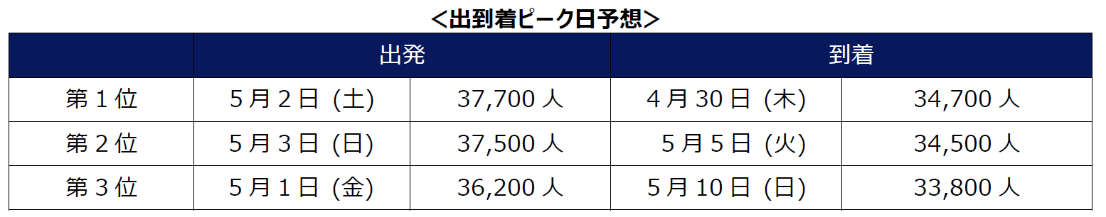出到着ピーク/Peak departure & arrival