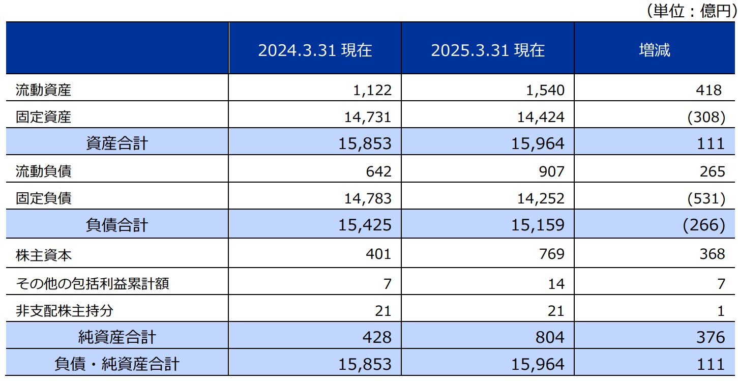 連結貸借対照表 / Consolidated Balance Sheet