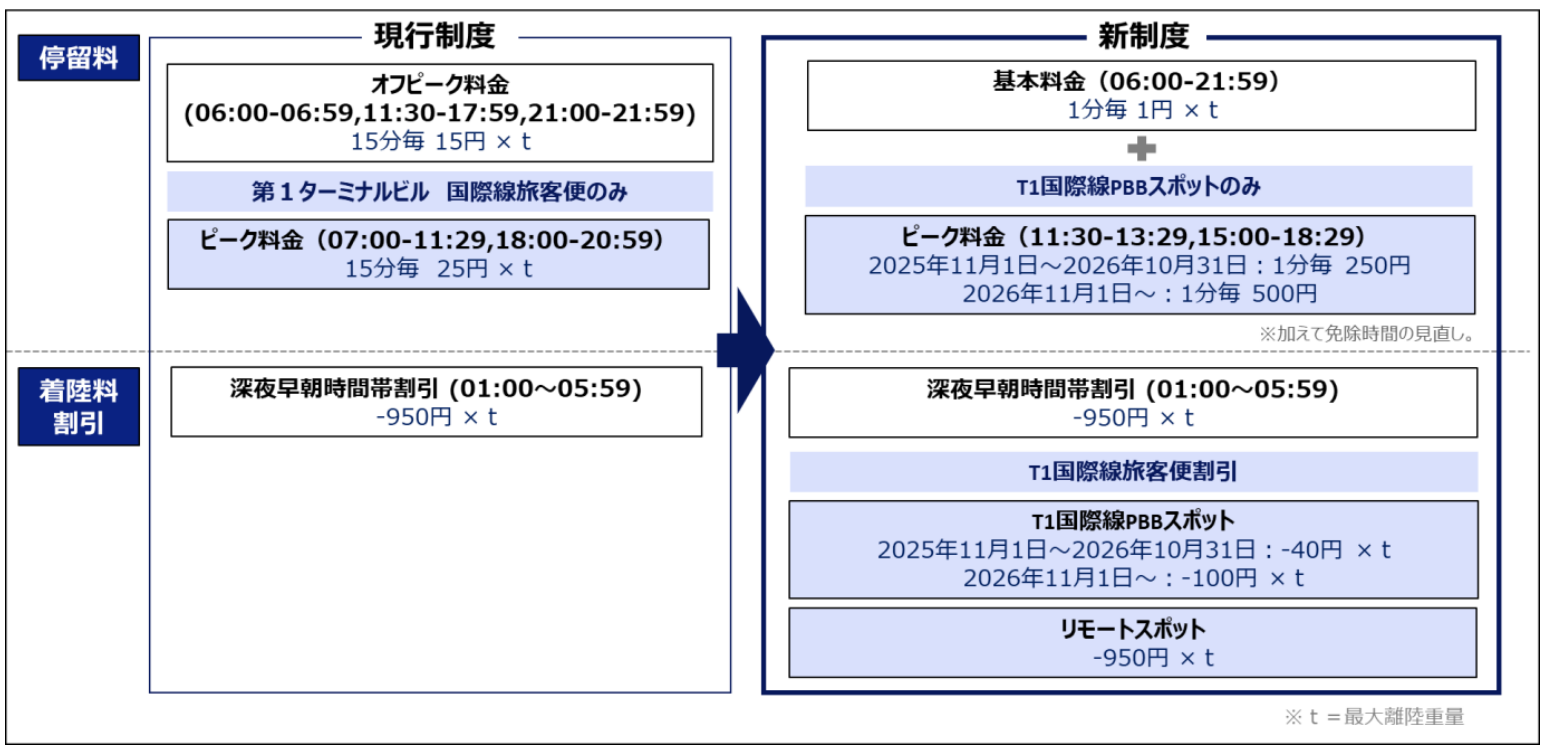 新料金体系についての画像 / Image of the new scheme