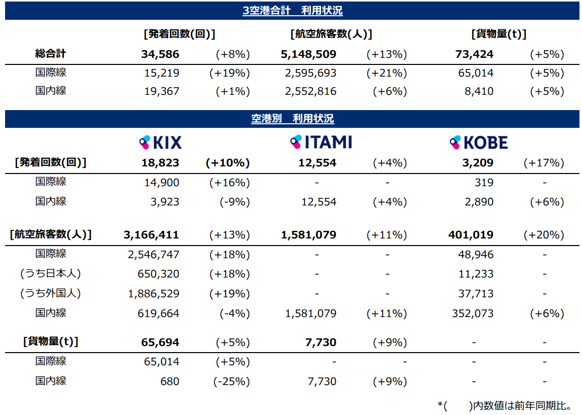 利用状況 / Traffic Report