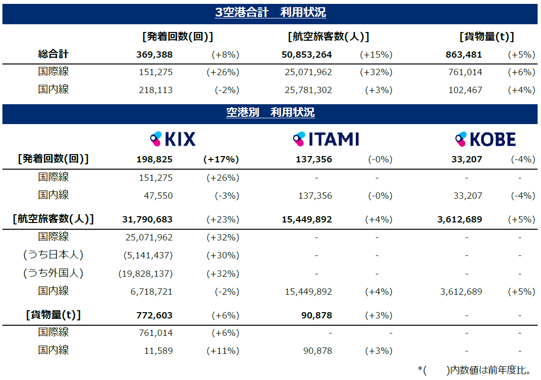 利用状況/traffic report