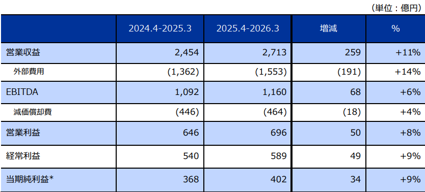連結損益計算書/Consolidated Profit and Loss Statement